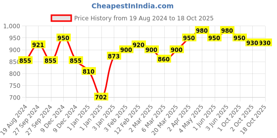 firstcry.com Sebamed Baby Cleansing Bar - 150 gm (pack of 2) sebamed Price History Graph from 19 Aug 2024 to 18 Oct 2025