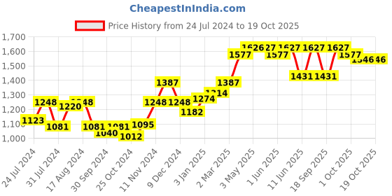 firstcry.com Sebamed Baby Cream Extra Soft - 200 ml (pack of 2) sebamed Price History Graph from 24 Jul 2024 to 19 Oct 2025