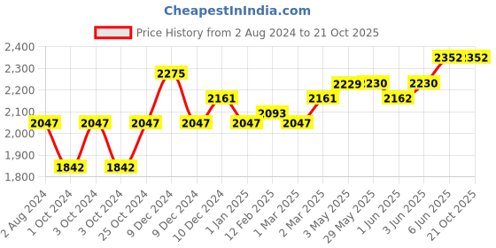 firstcry.com Sebamed Baby Gentle Body Wash- 1 L sebamed Price History Graph from 2 Aug 2024 to 20 Oct 2025