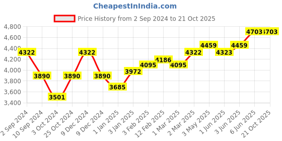 firstcry.com Sebamed Baby Gentle Body Wash- 1 L (Pack of 2) sebamed Price History Graph from 2 Sep 2024 to 21 Oct 2025