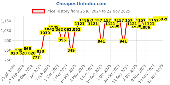 firstcry.com Sebamed Baby Gentle Wash - 200 ml (pack of 2) sebamed Price History Graph from 25 Jul 2024 to 22 Nov 2025