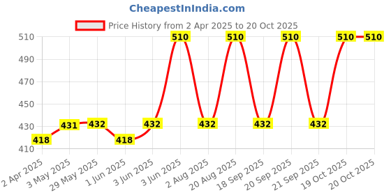 firstcry.com Sebamed Baby Lip Balm - 4.8 gm sebamed Price History Graph from 2 Apr 2025 to 19 Oct 2025