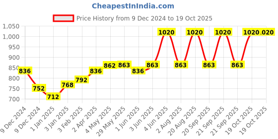 firstcry.com Sebamed Baby Lip Balm - 48 gm (pack of 2) sebamed Price History Graph from 9 Dec 2024 to 19 Oct 2025