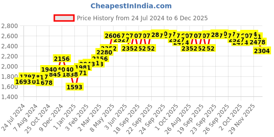 firstcry.com Sebamed Baby Lotion - 400 ml & Baby Gentle Wash - 400 ml sebamed Price History Graph from 24 Jul 2024 to 5 Dec 2025