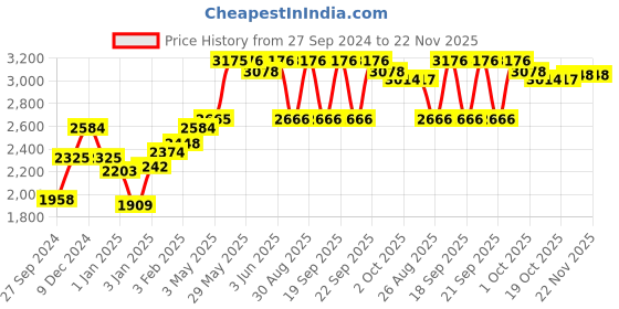firstcry.com Sebamed Baby Lotion - 400 ml (pack of 2) sebamed Price History Graph from 27 Sep 2024 to 22 Nov 2025