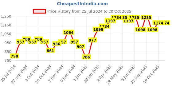 firstcry.com Sebamed Baby Massage Oil - 150 ml (pack of 2) sebamed Price History Graph from 25 Jul 2024 to 19 Oct 2025
