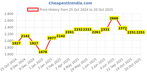 firstcry.com Sebamed Baby Powder - 400 gm (pack of 2) sebamed Price History Graph from 25 Oct 2024 to 19 Oct 2025
