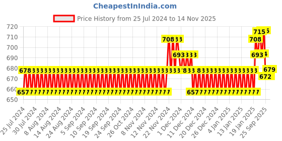 firstcry.com Sebamed Baby Powder with Honeysuckle - 200 gm sebamed Price History Graph from 25 Jul 2024 to 14 Nov 2025