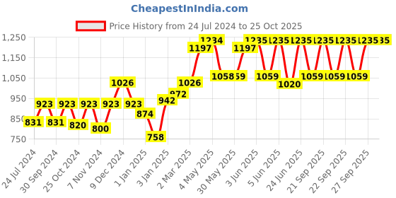 firstcry.com Sebamed Baby Rash Cream - 100 ml ( Pack of 2 ) sebamed Price History Graph from 24 Jul 2024 to 24 Oct 2025