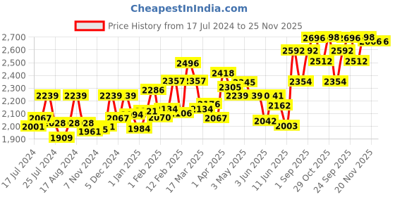 firstcry.com Sebamed Baby Sunscreen Lotion SPF 50 Plus - 200 ml & Sebamed Adult Multi Protect Sun Lotion - 150 ml sebamed Price History Graph from 17 Jul 2024 to 25 Nov 2025
