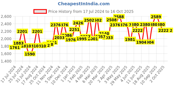 firstcry.com Sebamed Baby Sunscreen Lotion SPF 50 Plus - 200 ml ( Pack Of 2 ) sebamed Price History Graph from 17 Jul 2024 to 16 Oct 2025