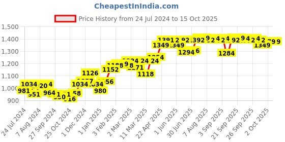 firstcry.com Sebamed Baby Wash Extra Soft - 200 ml & Baby Gentle Wash - 200 ml sebamed Price History Graph from 24 Jul 2024 to 15 Oct 2025