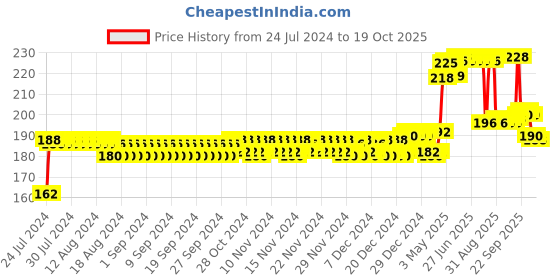 firstcry.com Sebamed Children Shampoo - 50 ml sebamed Price History Graph from 24 Jul 2024 to 19 Oct 2025