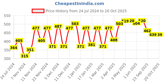 firstcry.com Sebamed Children's Shampoo - 150 ml sebamed Price History Graph from 24 Jul 2024 to 20 Oct 2025