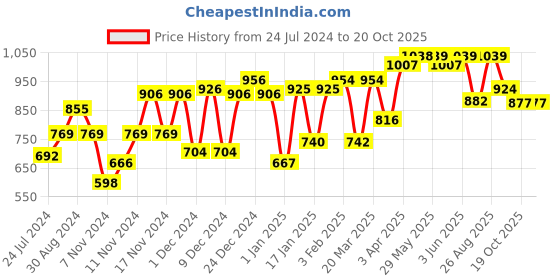 firstcry.com Sebamed Childrens Shampoo -150 ml (pack of 2) sebamed Price History Graph from 24 Jul 2024 to 19 Oct 2025