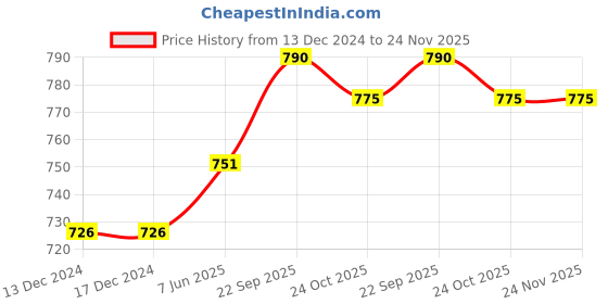 firstcry.com sebamed personal care Sebamed Anti Ageing Q10 Eye Lifting Cream With Phytopeptides - 15 ml sebamed personal care Price History Graph from 13 Dec 2024 to 23 Nov 2025