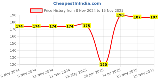 firstcry.com sebamed personal care Sebamed Cleansing Bar With Vitamins & Moisturizing Agents - 100 gm sebamed personal care Price History Graph from 8 Nov 2024 to 15 Nov 2025