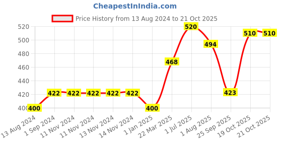 firstcry.com sebamed personal care Sebamed Lip Defense SPF 30 Triple Protection - 4.8 gm sebamed personal care Price History Graph from 13 Aug 2024 to 21 Oct 2025