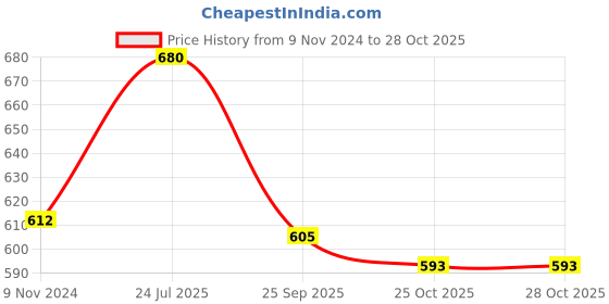 firstcry.com sebamed personal care Sebamed Oily Hair & Dandruff Prone Scalp Shampoo - 200 ml sebamed personal care Price History Graph from 9 Nov 2024 to 27 Oct 2025