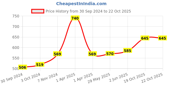 firstcry.com sebamed personal care Sebamed PH 5.5 Anti Hairloss Shampoo - 200 ml sebamed personal care Price History Graph from 30 Sep 2024 to 21 Oct 2025