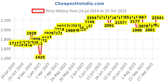 firstcry.com Sebamed Protective Facial Cream - 100 ml & Baby Rash Cream - 100 ml sebamed Price History Graph from 24 Jul 2024 to 25 Oct 2025