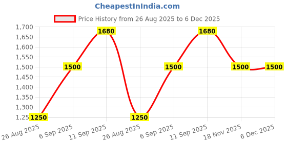 firstcry.com Secret Wish Cotton Woven Half Puffed Sleeves Floral Printed Tiered Maternity Dress With Side Seam Nursing Access - Peach secret wish Price History Graph from 26 Aug 2025 to 6 Dec 2025
