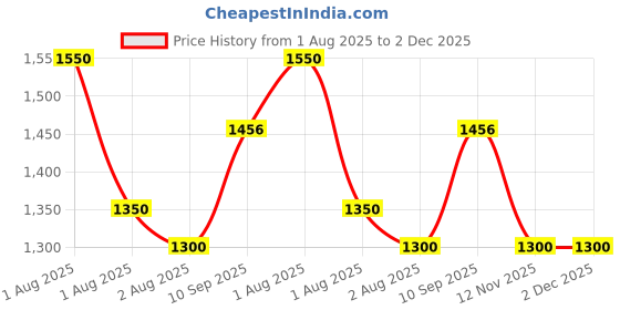 firstcry.com Secret Wish Rayon Woven Half Batwing Sleeves Abstract Printed Maternity Kaftan Nighty With Side Zipper Nursing Access - Pink secret wish Price History Graph from 1 Aug 2025 to 2 Dec 2025