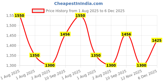firstcry.com Secret Wish Rayon Woven Half Batwing Sleeves Floral Printed Maternity Kaftan Nighty With Side Seam Nursing Access - Beige secret wish Price History Graph from 1 Aug 2025 to 6 Dec 2025