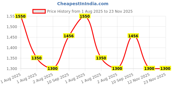 firstcry.com Secret Wish Rayon Woven Half Batwing Sleeves Floral Printed Maternity Kaftan Nighty With Side Zipper Nursing Access - Black & White secret wish Price History Graph from 1 Aug 2025 to 23 Nov 2025