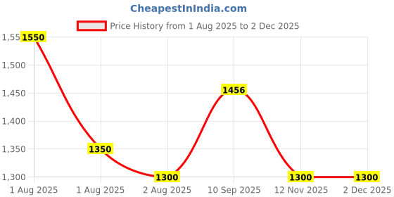 firstcry.com Secret Wish Rayon Woven Half Batwing Sleeves Leaves Printed Maternity Kaftan Nighty With Side Seam Nursing Access - Sky Blue secret wish Price History Graph from 1 Aug 2025 to 30 Nov 2025