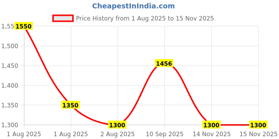 firstcry.com Secret Wish Rayon Woven Three Fourth Batwing Sleeves Abstract Striped Maternity Kaftan Nighty With Front Open Nursing Access - Multi Colour secret wish Price History Graph from 1 Aug 2025 to 14 Nov 2025