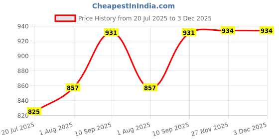 firstcry.com SEEDO 1:16 Scale, 2.4 GHz Electric Remote Controlled Hyperbeast Racing Car- Red seedo Price History Graph from 20 Jul 2025 to 2 Dec 2025