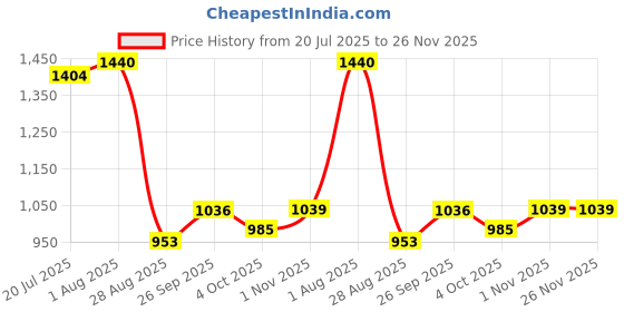 firstcry.com SEEDO 1:16 Scale 2.4 GHZ Electric Remote Controlled Thunder Bird Racing Car - Orange seedo Price History Graph from 20 Jul 2025 to 25 Nov 2025