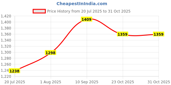 firstcry.com SEEDO 1:16 Scale Die Cast 2.4 GHz Remote Controlled Twisting Drift Car with Double Sided 360 Degree Flip Rotation - Red seedo Price History Graph from 20 Jul 2025 to 30 Oct 2025