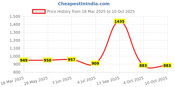 firstcry.com SEEDO 1:18 SCALE 2.4 GHZ All Terrain Remote Controlled Smoke Rock Crawler Plastic Truck - Blue seedo Price History Graph from 18 Mar 2025 to 9 Oct 2025