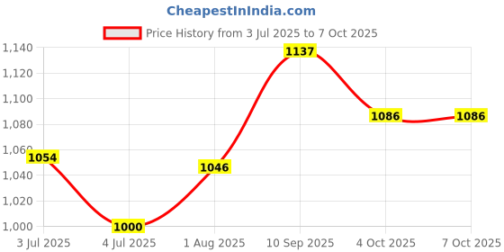 firstcry.com SEEDO 1:18 SCALE 2.4 GHZ All Terrain Remote Controlled Water Ball Gun Rock Crawler - Red seedo Price History Graph from 3 Jul 2025 to 6 Oct 2025