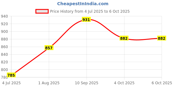 firstcry.com SEEDO 1:18 SCALE 2.4 GHZ Remote Controlled Dino Rock Crawler - Green seedo Price History Graph from 4 Jul 2025 to 5 Oct 2025