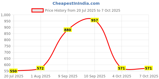 firstcry.com SEEDO 1:18 Scale Die Cast 4-Wheel Drive Remote Controlled Big Stunt Car with Light & Music 360 Degree Rotation - Blue seedo Price History Graph from 20 Jul 2025 to 7 Oct 2025