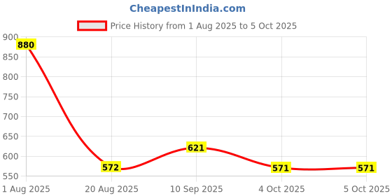firstcry.com SEEDO 1:24 Scale Remote Controlled Dazzling Drift Car With Colouful Lights -Multicolor seedo Price History Graph from 1 Aug 2025 to 5 Oct 2025