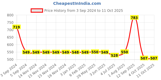 firstcry.com Seedo Blaze Runner Remote Controlled Car- Multicolor seedo Price History Graph from 3 Sep 2024 to 10 Oct 2025