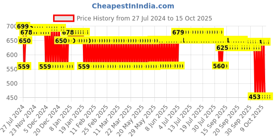 firstcry.com SEEDO Die Cast Free Wheel Metal Racers Pack of 5 - ( Design And Color May Vary) seedo Price History Graph from 27 Jul 2024 to 15 Oct 2025