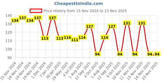 firstcry.com SEEDO Free Wheel Metal Die Cast SMR Jet Series JS028  Toy Vehicles - Red & Blue seedo Price History Graph from 15 Nov 2024 to 22 Nov 2025