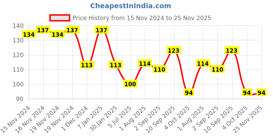 firstcry.com SEEDO Free Wheel Metal Die Cast SMR Jet Series JS048  Toy Vehicles - Blue seedo Price History Graph from 15 Nov 2024 to 25 Nov 2025