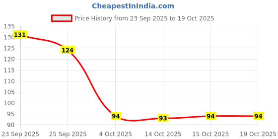 firstcry.com SEEDO Free Wheel Metal Die Cast SMR Jet Series JS068 Toy Vehicles - Yellow seedo Price History Graph from 23 Sep 2025 to 17 Oct 2025