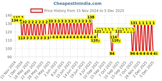 firstcry.com SEEDO Free Wheel Metal Die Cast SMR Racing Series RS026  Toy Vehicles - Black seedo Price History Graph from 15 Nov 2024 to 5 Dec 2025