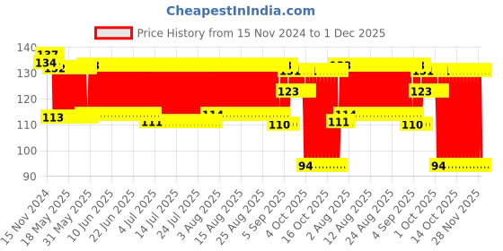 firstcry.com SEEDO Free Wheel Metal Die Cast SMR Racing Series RS066 Toy Vehicles - Blue seedo Price History Graph from 15 Nov 2024 to 1 Dec 2025