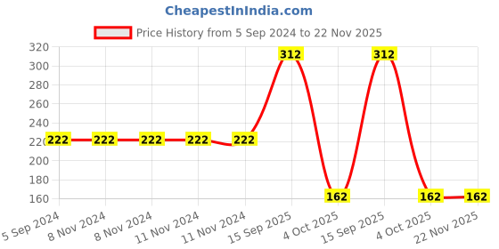firstcry.com SEEDO Friction Powered Drift Toy Car - Black & Blue seedo Price History Graph from 5 Sep 2024 to 22 Nov 2025