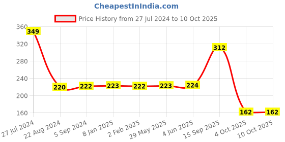 firstcry.com SEEDO Friction Powered Drift Toy Car - Black & Orange seedo Price History Graph from 27 Jul 2024 to 10 Oct 2025