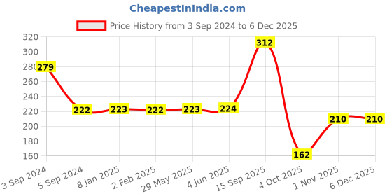 firstcry.com SEEDO Friction Powered Drift Toy Car - Black & Red seedo Price History Graph from 3 Sep 2024 to 3 Dec 2025