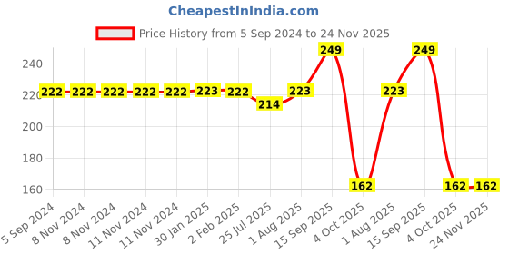 firstcry.com SEEDO Friction Powered Drift Toy Car - Black & Yellow seedo Price History Graph from 5 Sep 2024 to 24 Nov 2025
